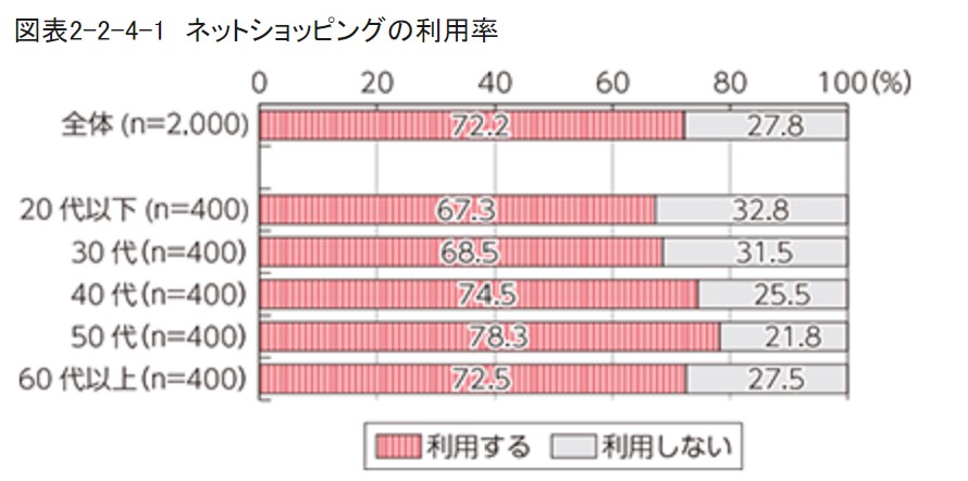 ネットショッピングの利用率